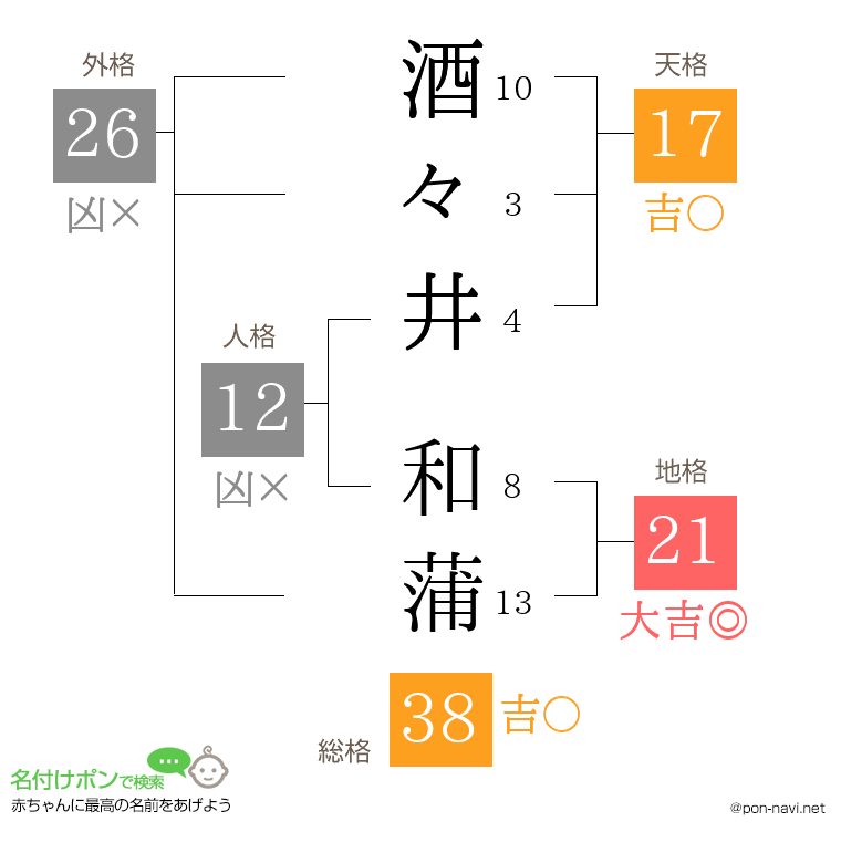 酒々井 和蒲さんの姓名判断結果