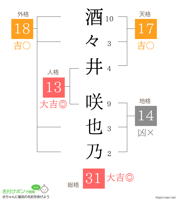 酒々井 咲也乃さんの姓名判断結果