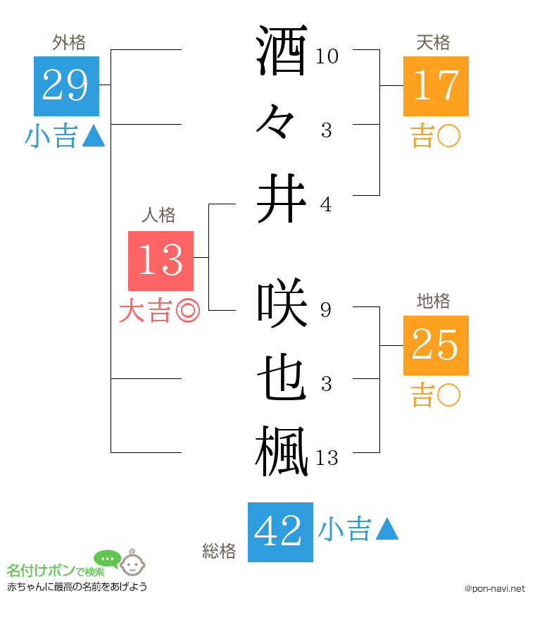 酒々井 咲也楓さんの姓名判断結果