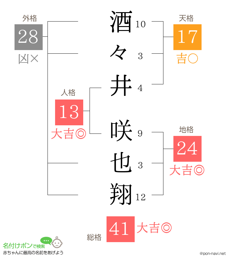 酒々井 咲也翔さんの姓名判断結果