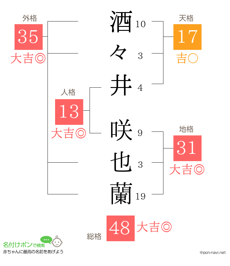 酒々井 咲也蘭さんの姓名判断結果