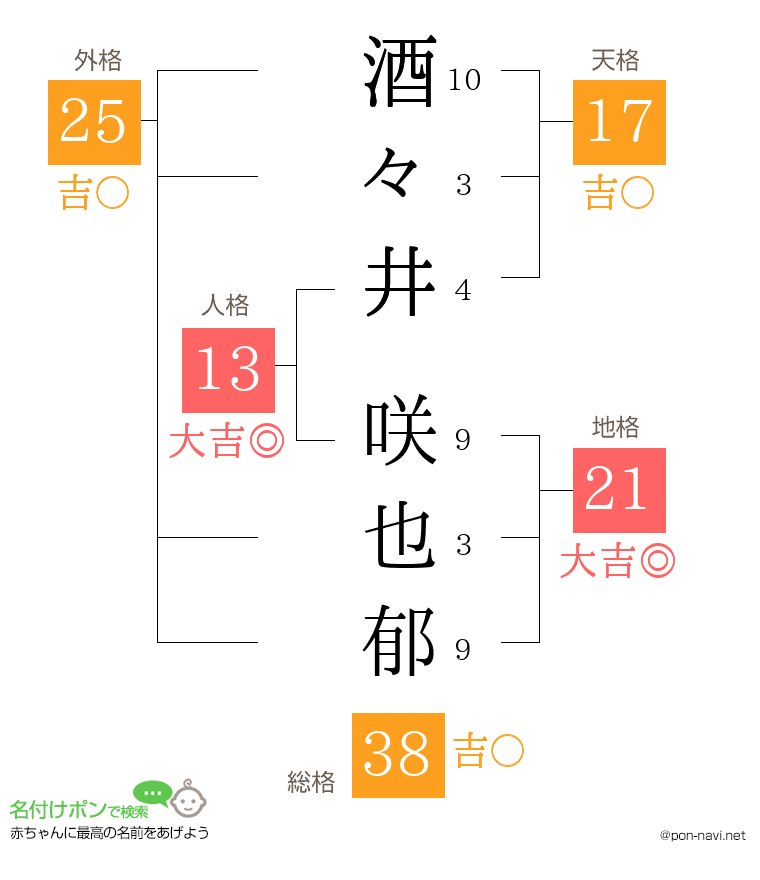 酒々井 咲也郁さんの姓名判断結果