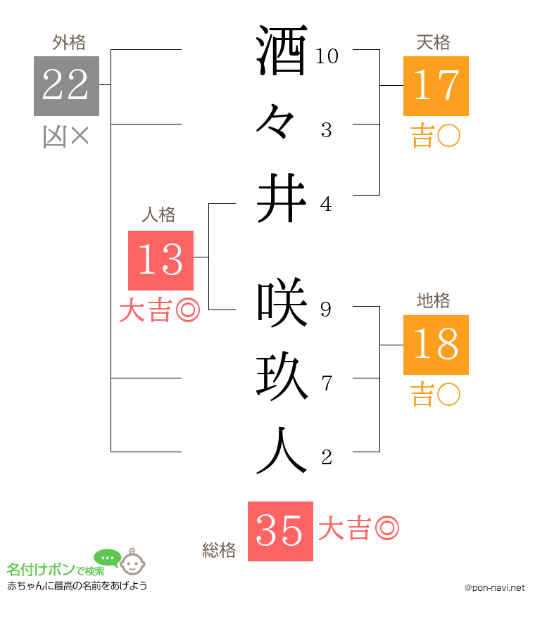 酒々井 咲玖人さんの姓名判断結果