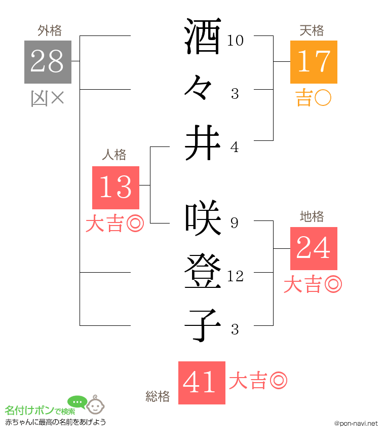 酒々井 咲登子さんの姓名判断結果