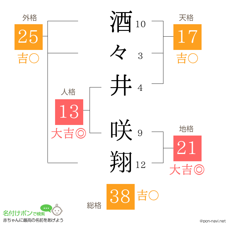 酒々井 咲翔さんの姓名判断結果