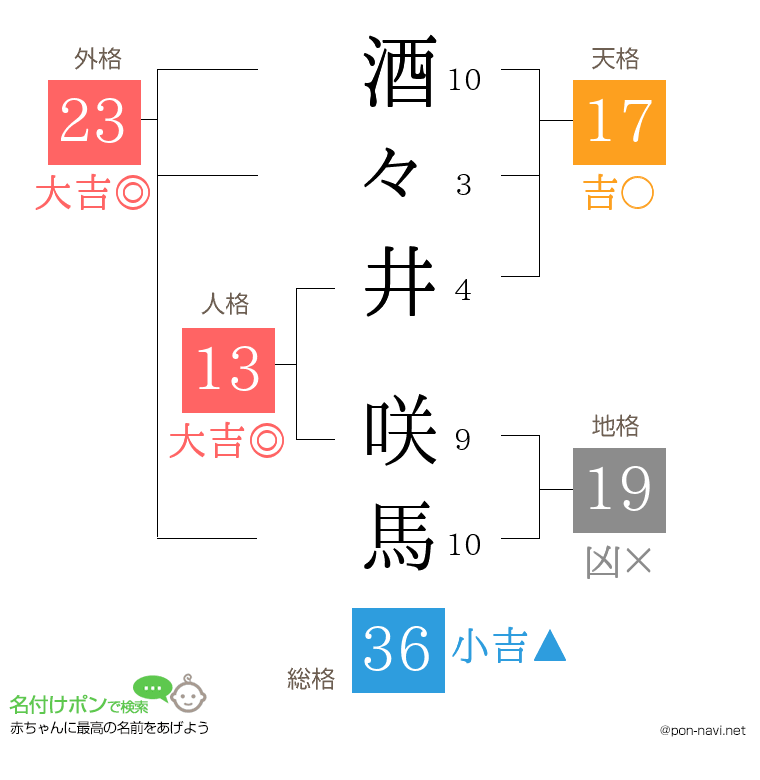 酒々井 咲馬さんの姓名判断結果