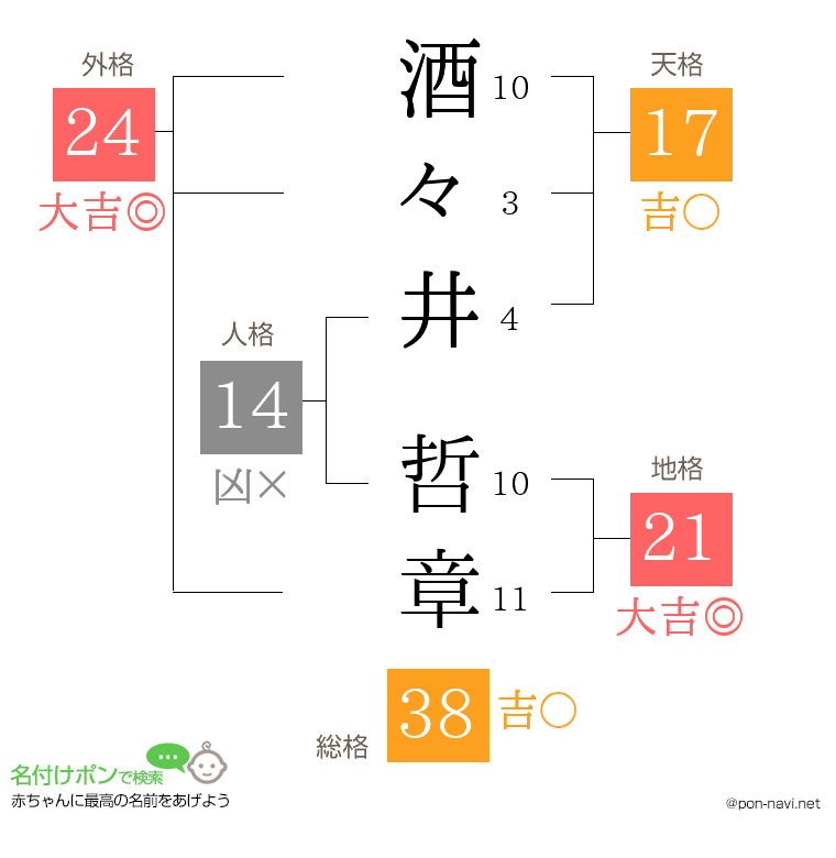 酒々井 哲章さんの姓名判断結果