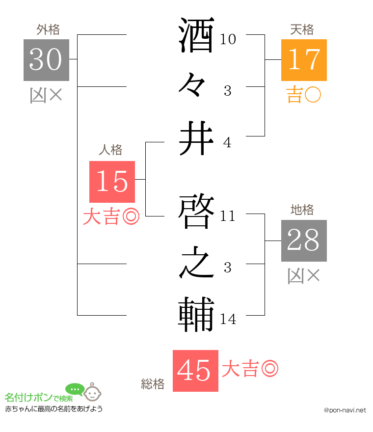 酒々井 啓之輔さんの姓名判断結果