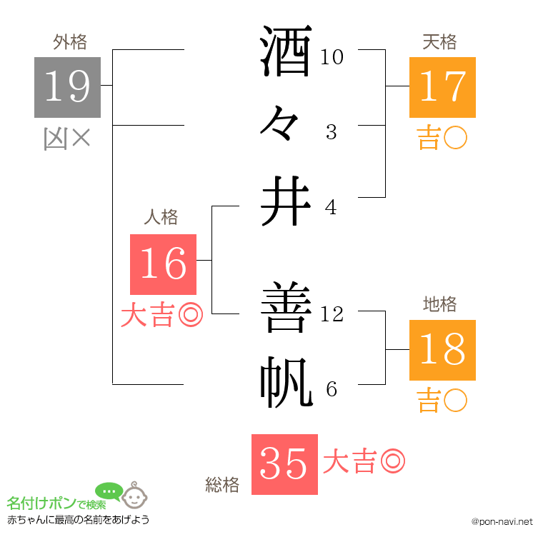 酒々井 善帆さんの姓名判断結果