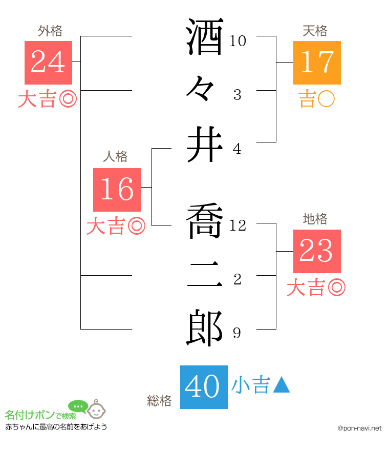 酒々井 喬二郎さんの姓名判断結果