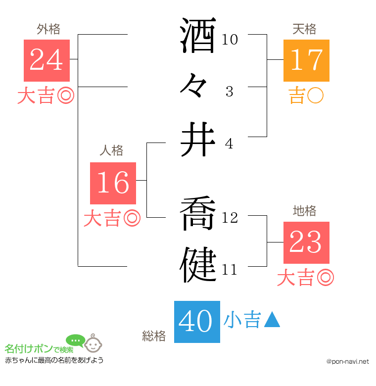 酒々井 喬健さんの姓名判断結果