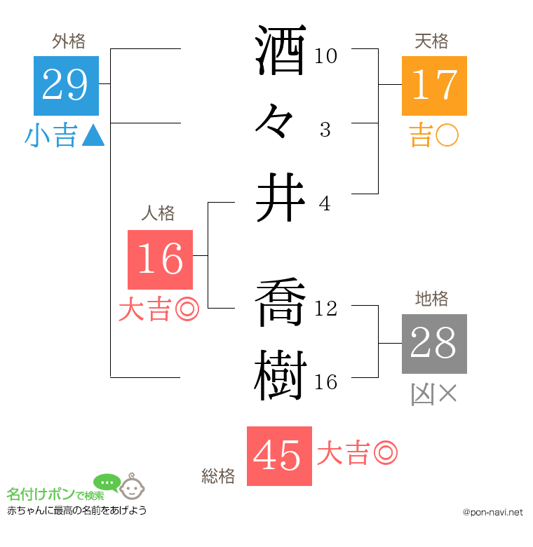 酒々井 喬樹さんの姓名判断結果