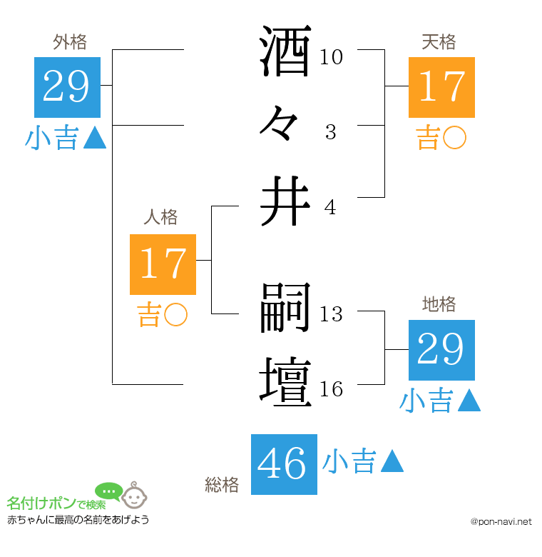 酒々井 嗣壇さんの姓名判断結果
