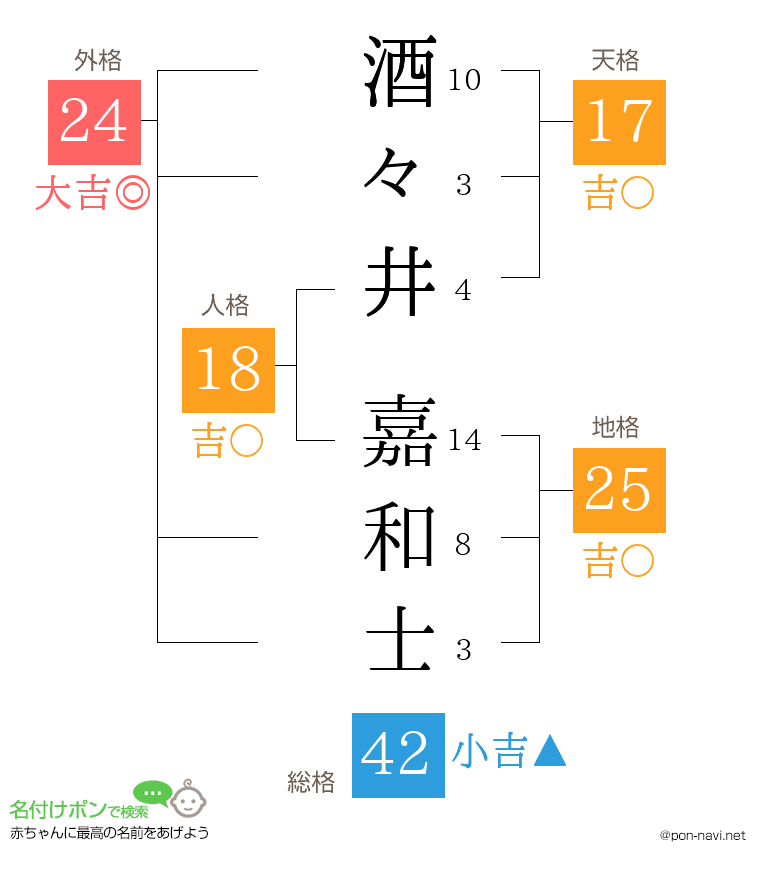 酒々井 嘉和士さんの姓名判断結果