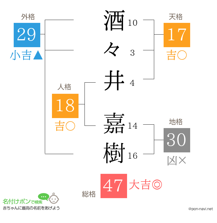 酒々井 嘉樹さんの姓名判断結果