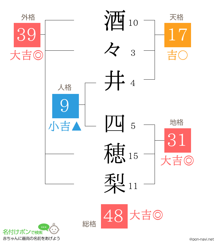 酒々井 四穂梨さんの姓名判断結果
