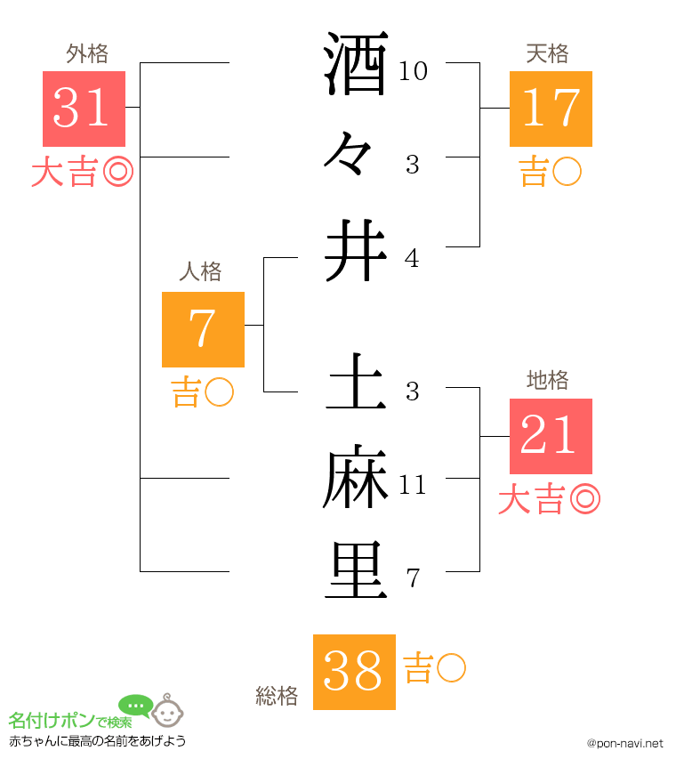 酒々井 土麻里さんの姓名判断結果