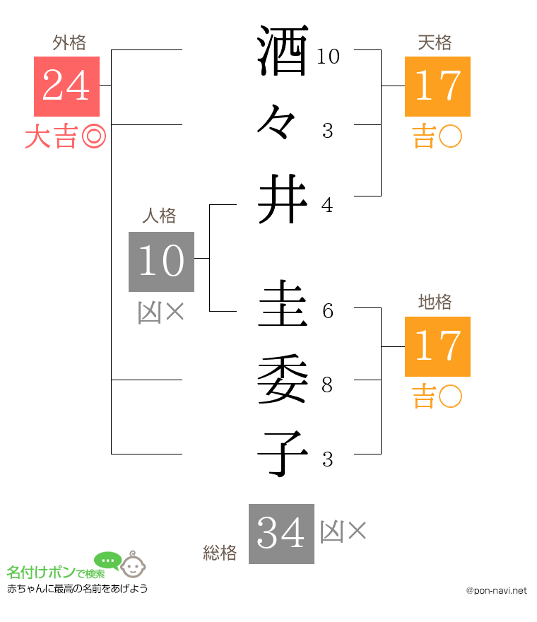 酒々井 圭委子さんの姓名判断結果