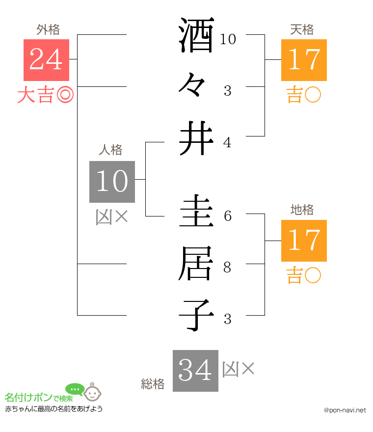 酒々井 圭居子さんの姓名判断結果