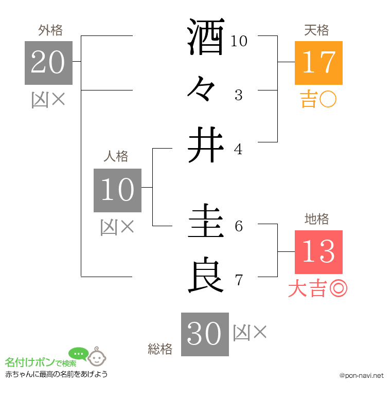 酒々井 圭良さんの姓名判断結果