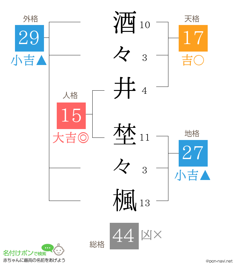 酒々井 埜々楓さんの姓名判断結果
