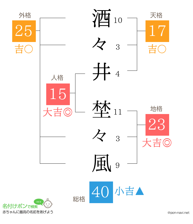 酒々井 埜々風さんの姓名判断結果