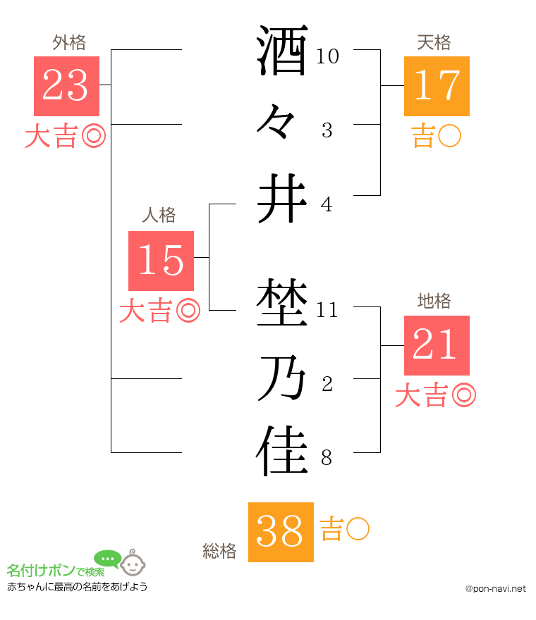酒々井 埜乃佳さんの姓名判断結果