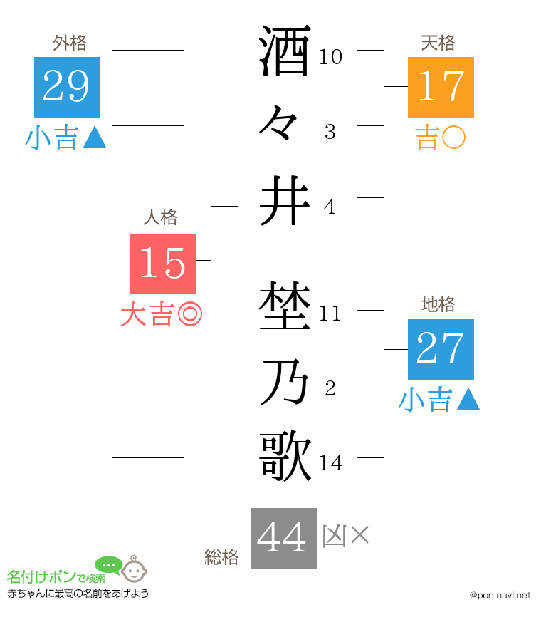 酒々井 埜乃歌さんの姓名判断結果
