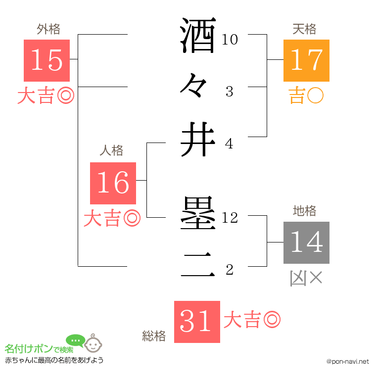 酒々井 塁二さんの姓名判断結果