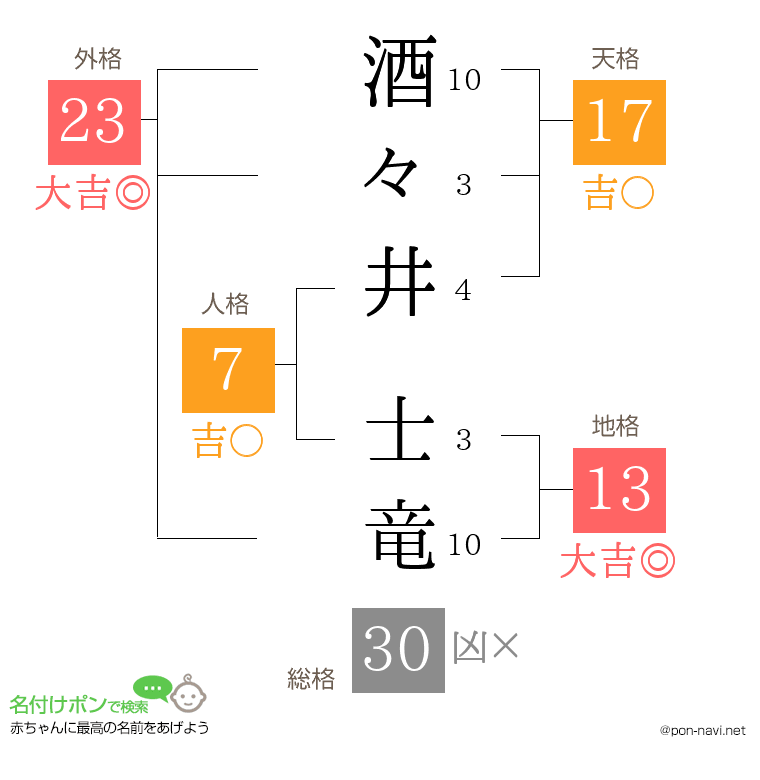 酒々井 士竜さんの姓名判断結果
