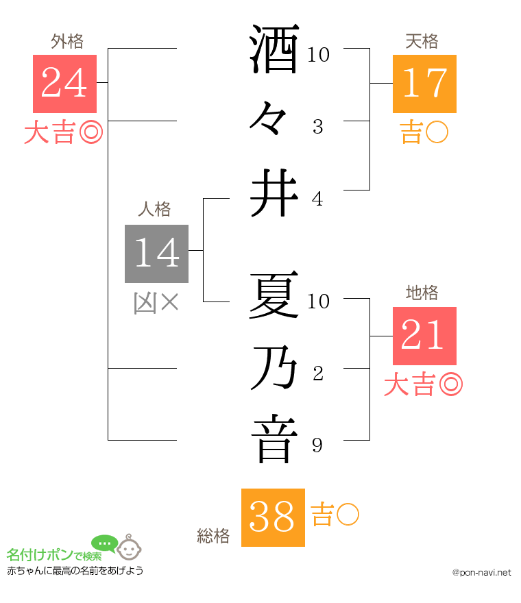 酒々井 夏乃音さんの姓名判断結果