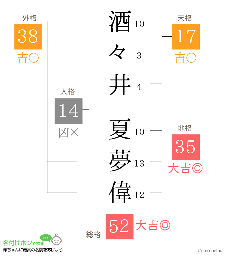 酒々井 夏夢偉さんの姓名判断結果