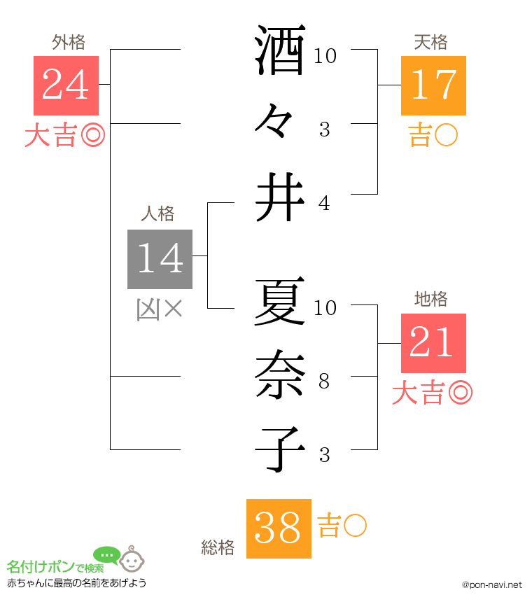 酒々井 夏奈子さんの姓名判断結果