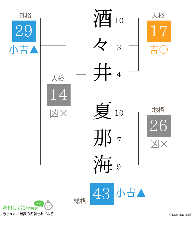 酒々井 夏那海さんの姓名判断結果