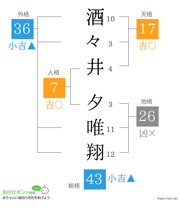酒々井 夕唯翔さんの姓名判断結果