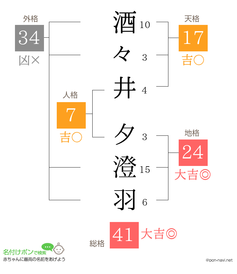 酒々井 夕澄羽さんの姓名判断結果