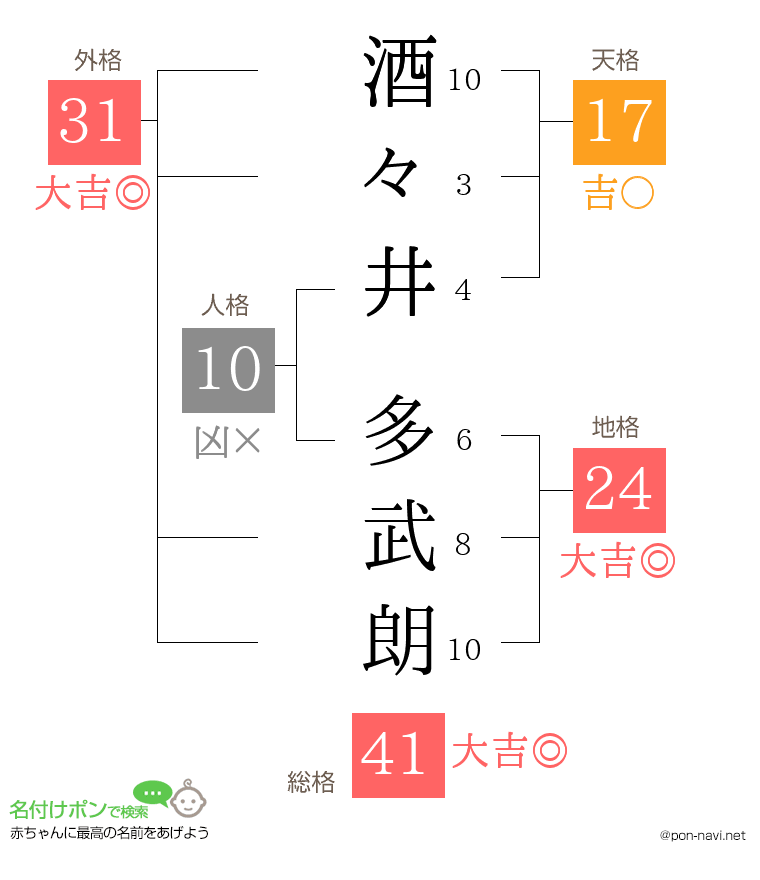 酒々井 多武朗さんの姓名判断結果