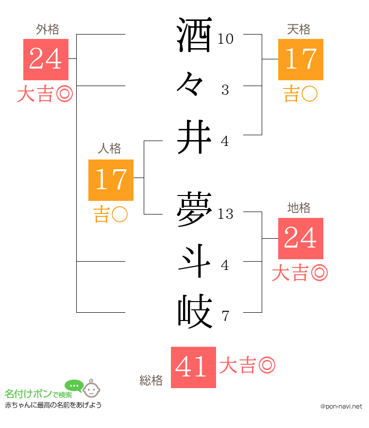 酒々井 夢斗岐さんの姓名判断結果