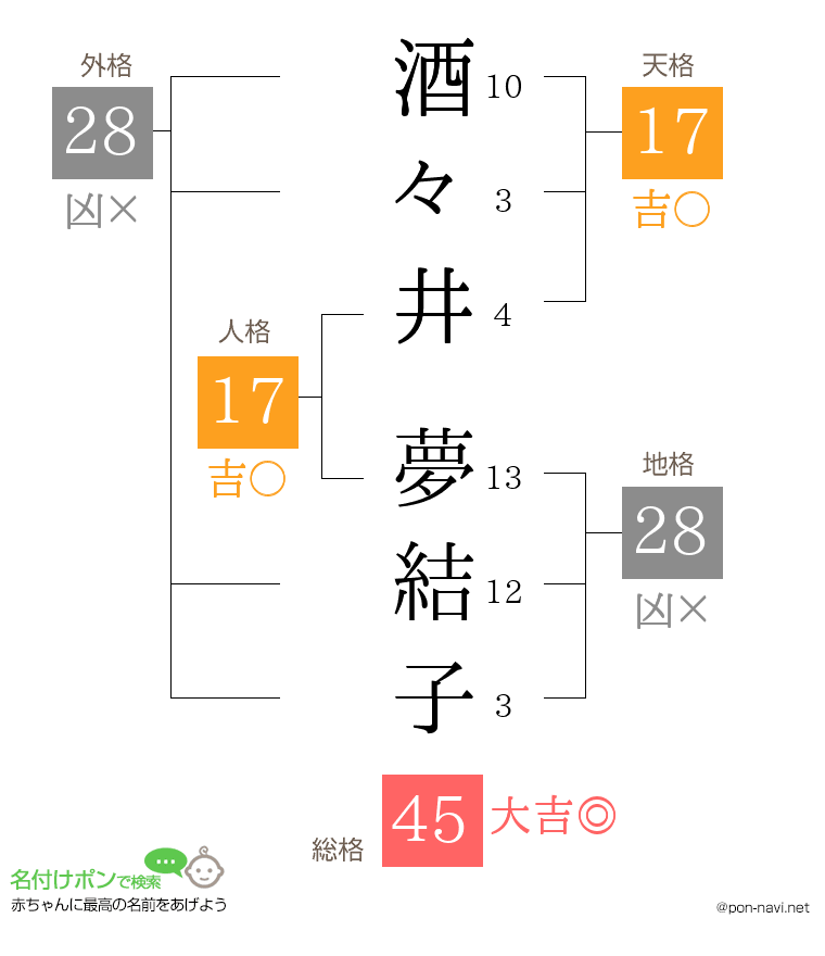 酒々井 夢結子さんの姓名判断結果