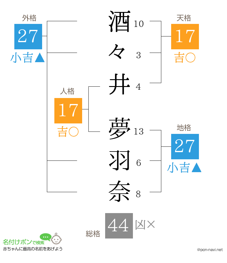 酒々井 夢羽奈さんの姓名判断結果