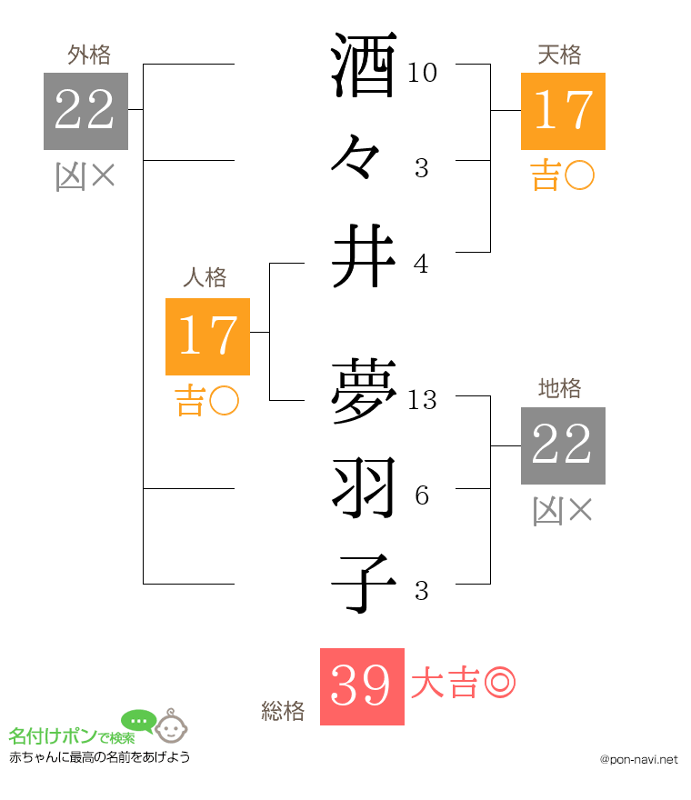 酒々井 夢羽子さんの姓名判断結果