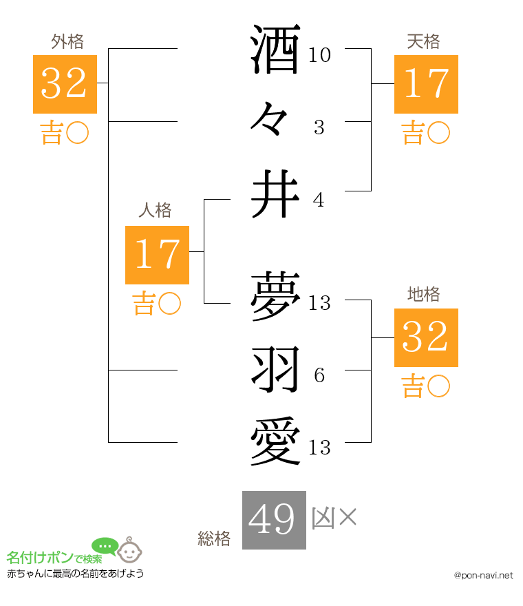酒々井 夢羽愛さんの姓名判断結果