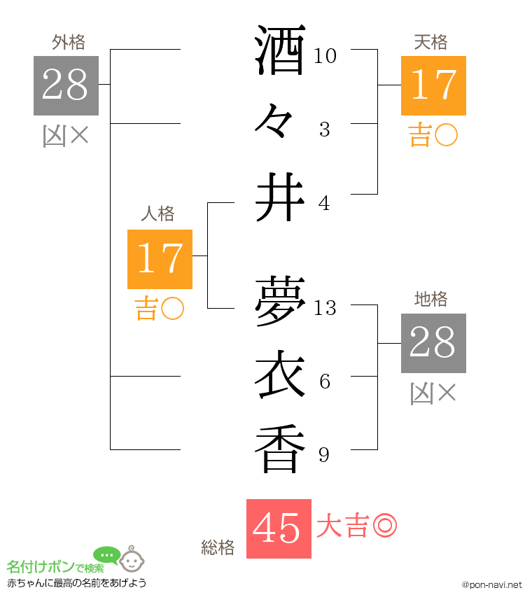 酒々井 夢衣香さんの姓名判断結果