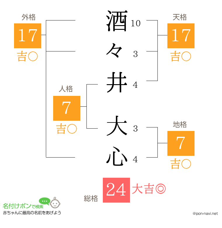 酒々井 大心さんの姓名判断結果