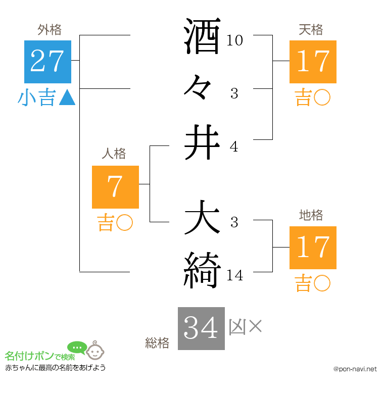 酒々井 大綺さんの姓名判断結果