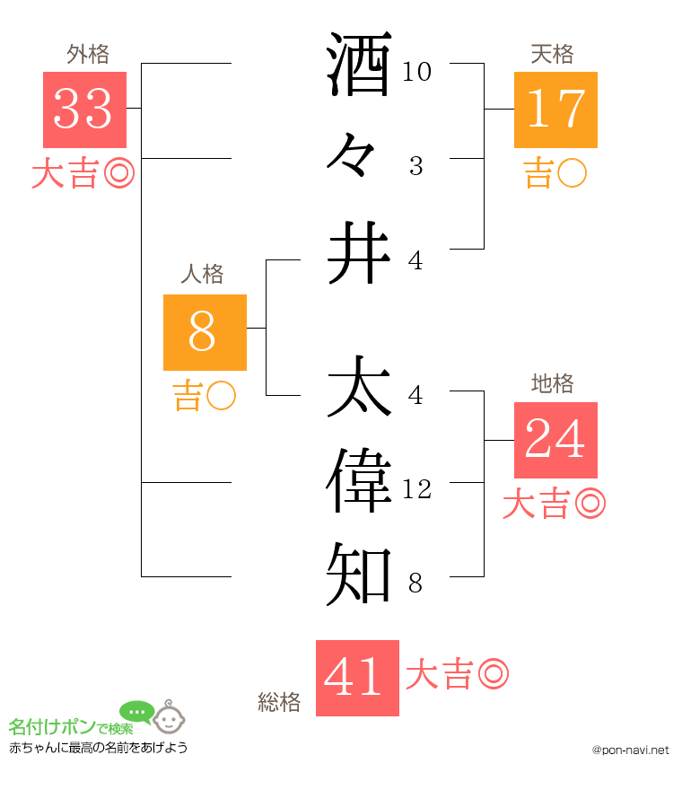 酒々井 太偉知さんの姓名判断結果