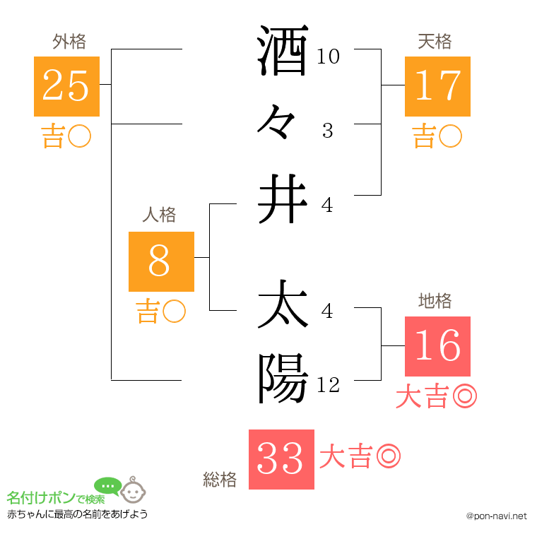 酒々井 太陽さんの姓名判断結果
