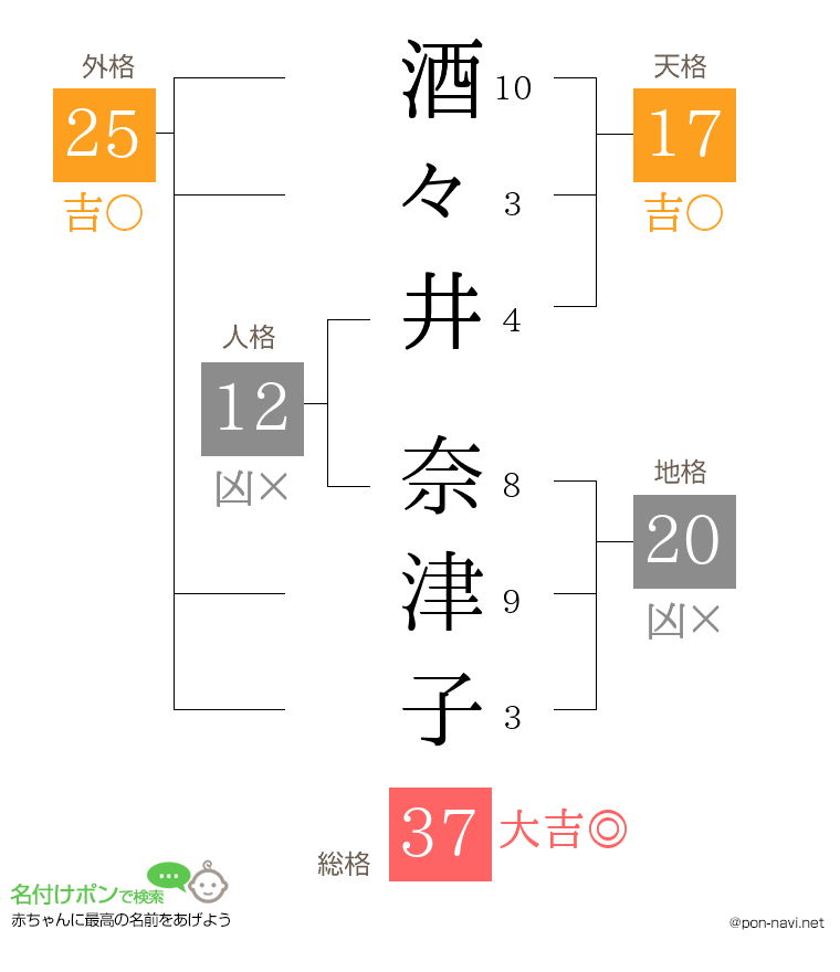 酒々井 奈津子さんの姓名判断結果