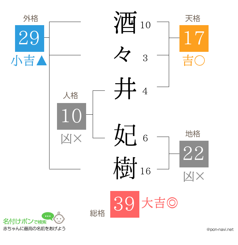 酒々井 妃樹さんの姓名判断結果