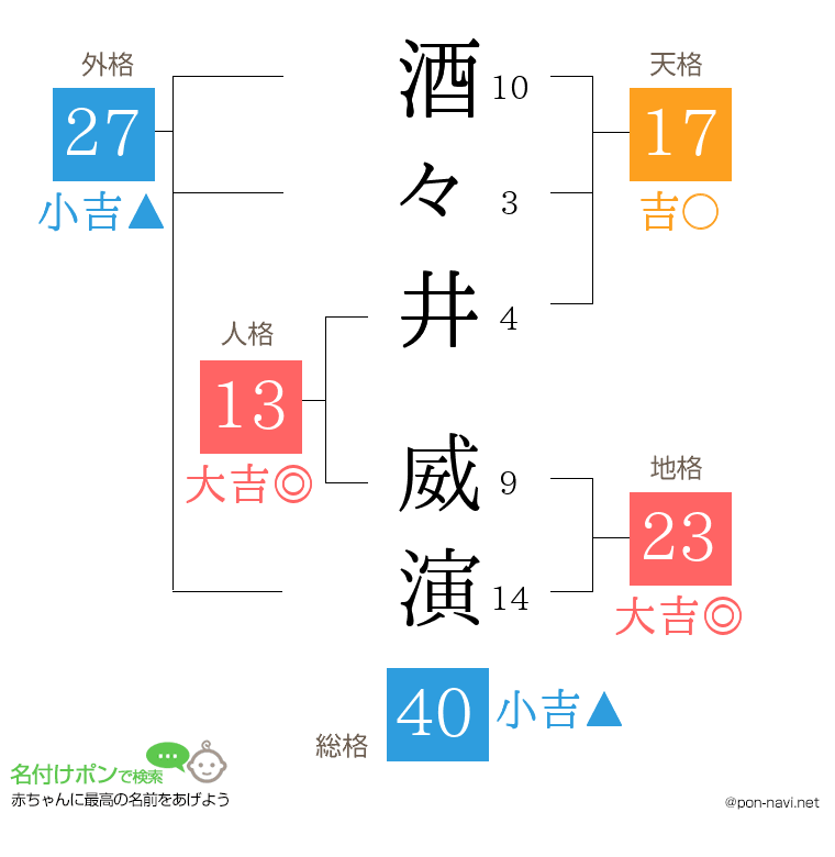 酒々井 威演さんの姓名判断結果